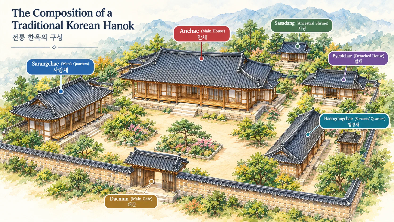 Isometric illustration of a traditional Korean hanok compound, labeling six buildings: anchae (main house), sarangchae (men's quarters), sasadang (ancestral shrine), byeolchae (detached house), haengrangchae (servants' quarters) and daemun (main gate).