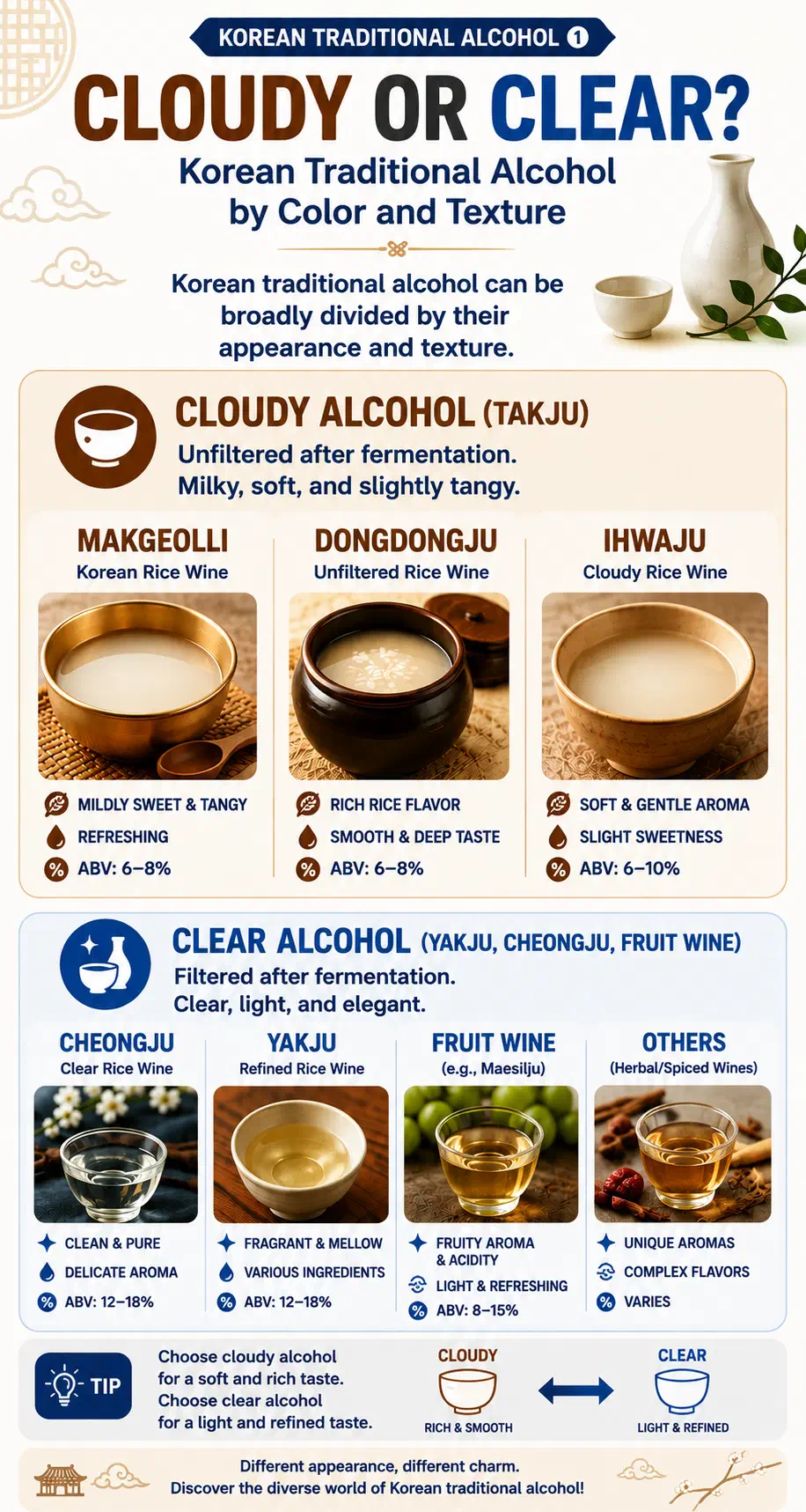 Chart dividing Korean traditional alcohol into cloudy takju — makgeolli, dongdongju, ihwaju — and clear yakju, cheongju and fruit wines, with tasting notes and alcohol strengths for each