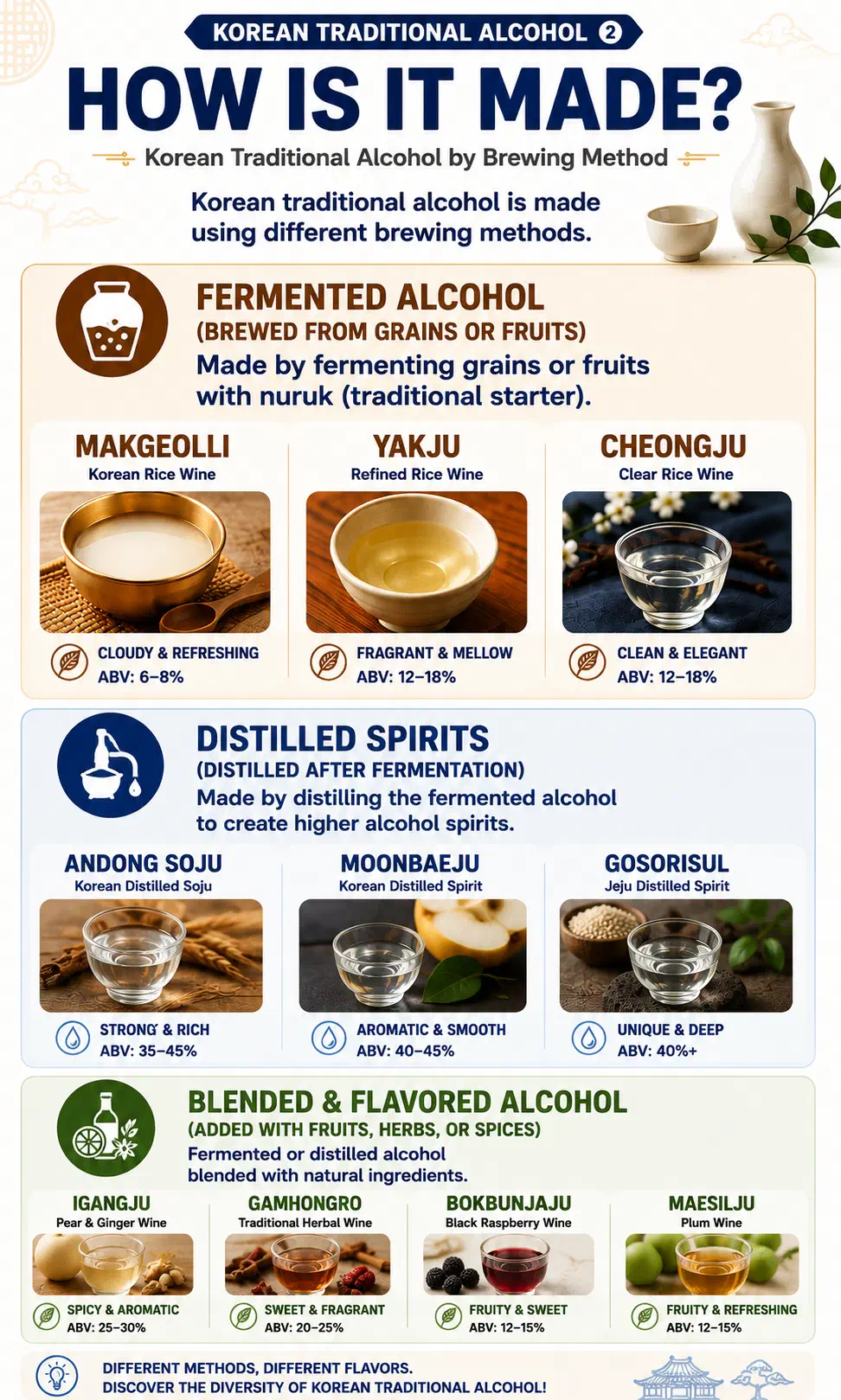 Chart dividing Korean traditional alcohol by brewing method into fermented drinks, distilled spirits and blended or flavored liquors, with examples and alcohol strengths for each